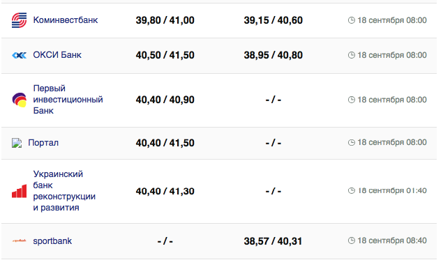 Курс євро в касах банків та при оплаті карткою за даними Мінфіну