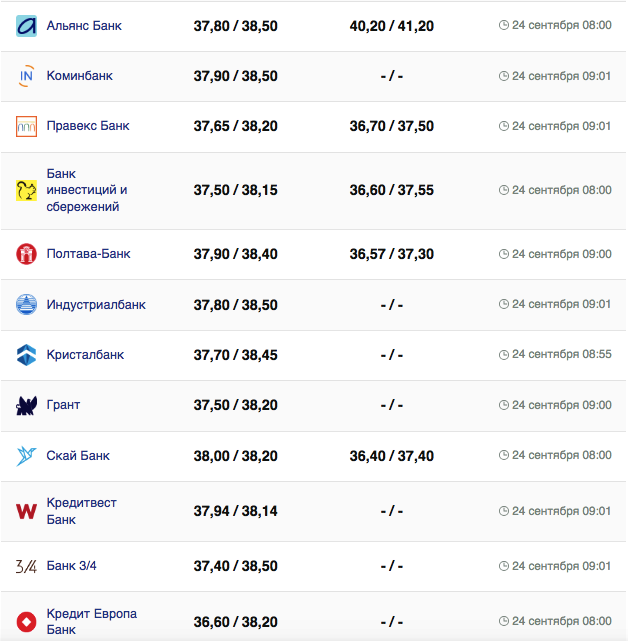 Курс доллара в кассах банков и при оплате картой по данным Минфина -