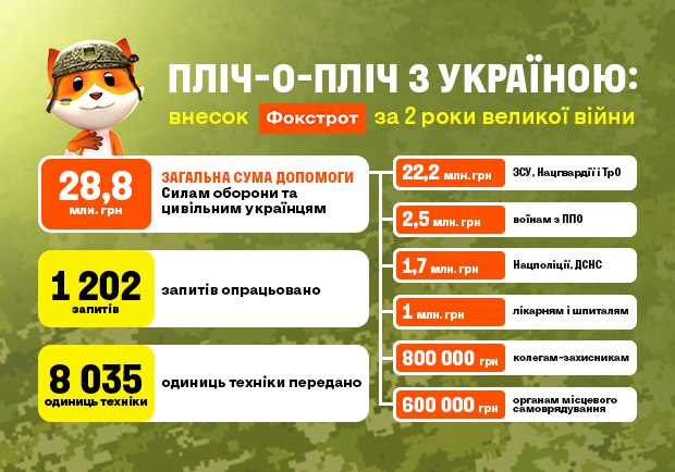 Понад план: Фокстрот і покупці задонатять +1 мільйон захисникам фото 1