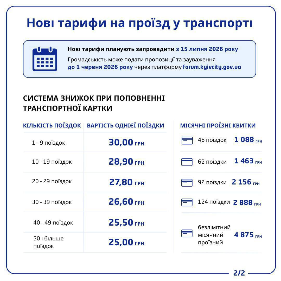 В Киеве с 15 июля подорожал проезд в общественном транспорте: что будет с ранее купленными поездками фото 1