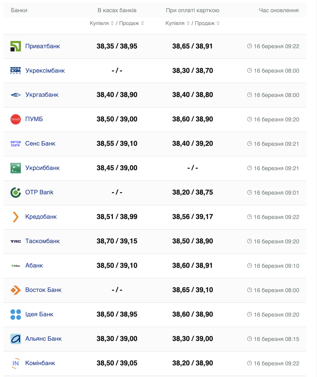 Курс долара в банках України -