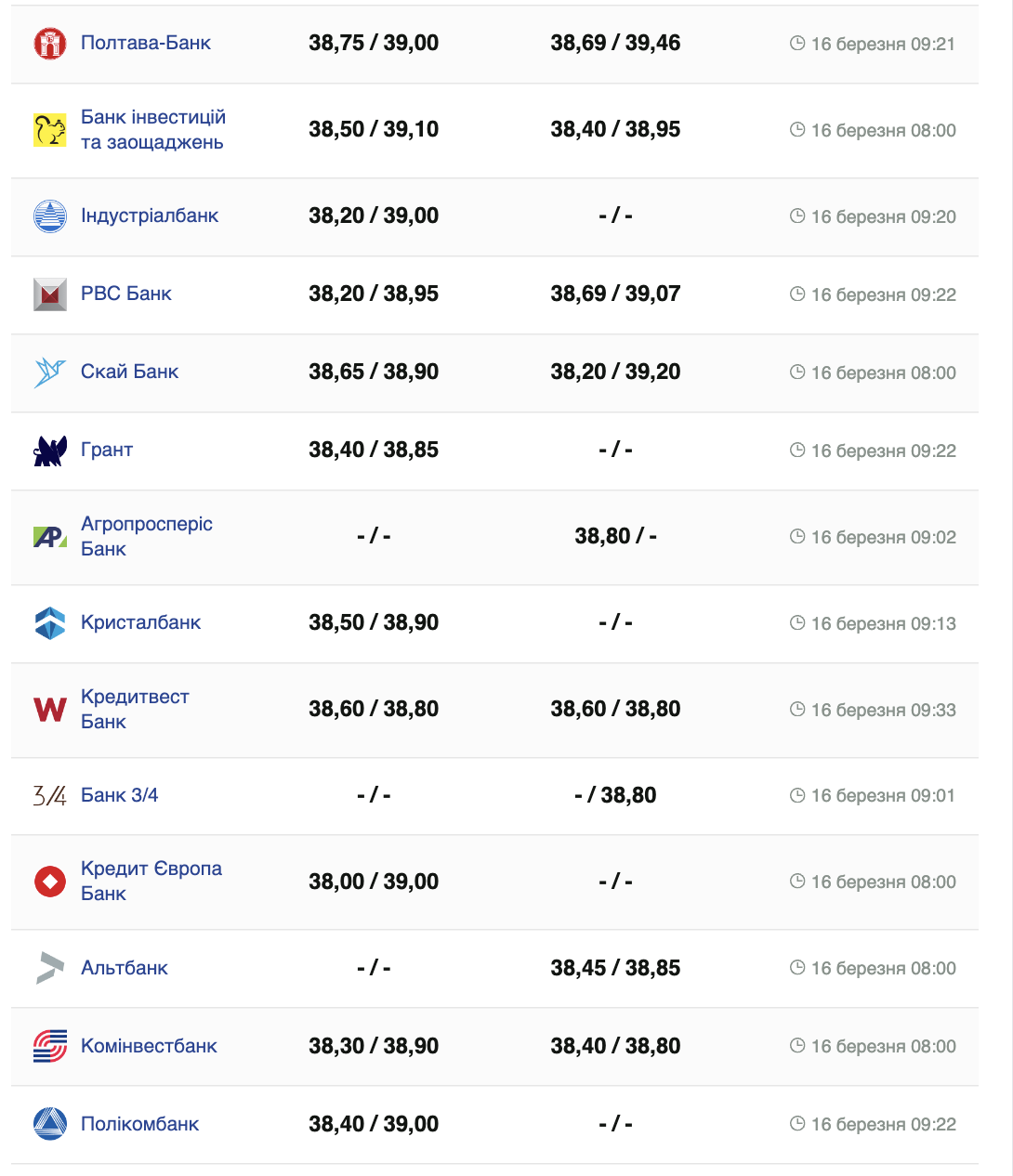 Курс долара в банках України -
