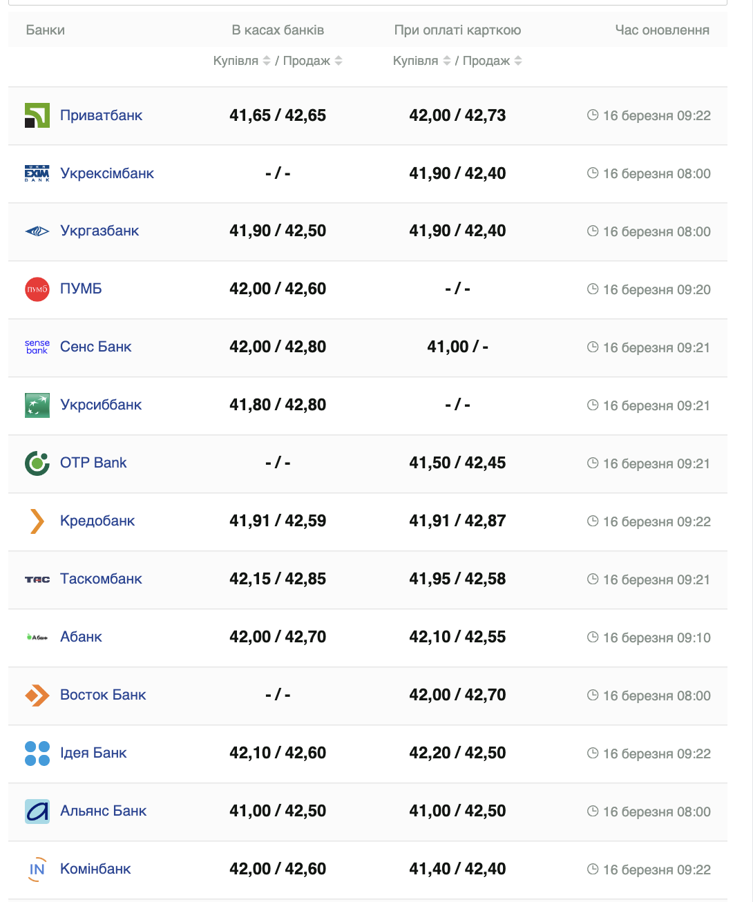 Курс євро в банках України -