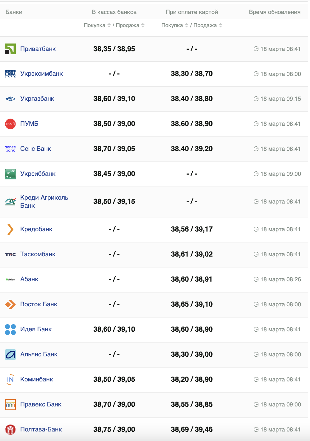 Курс долара в банках України.