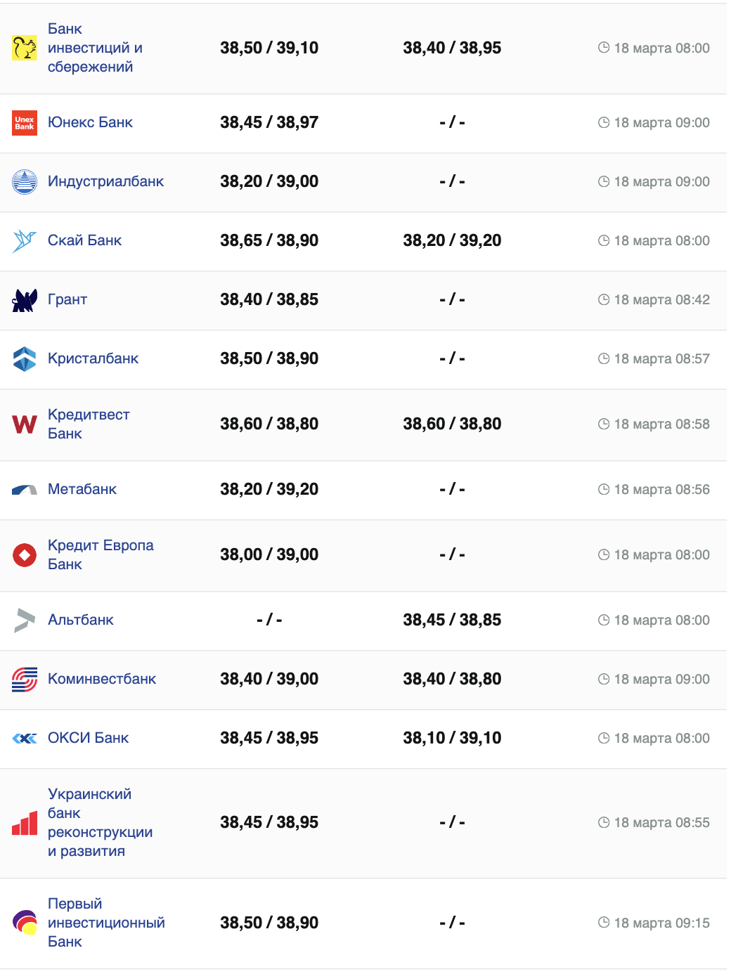 Курс долара в банках України.