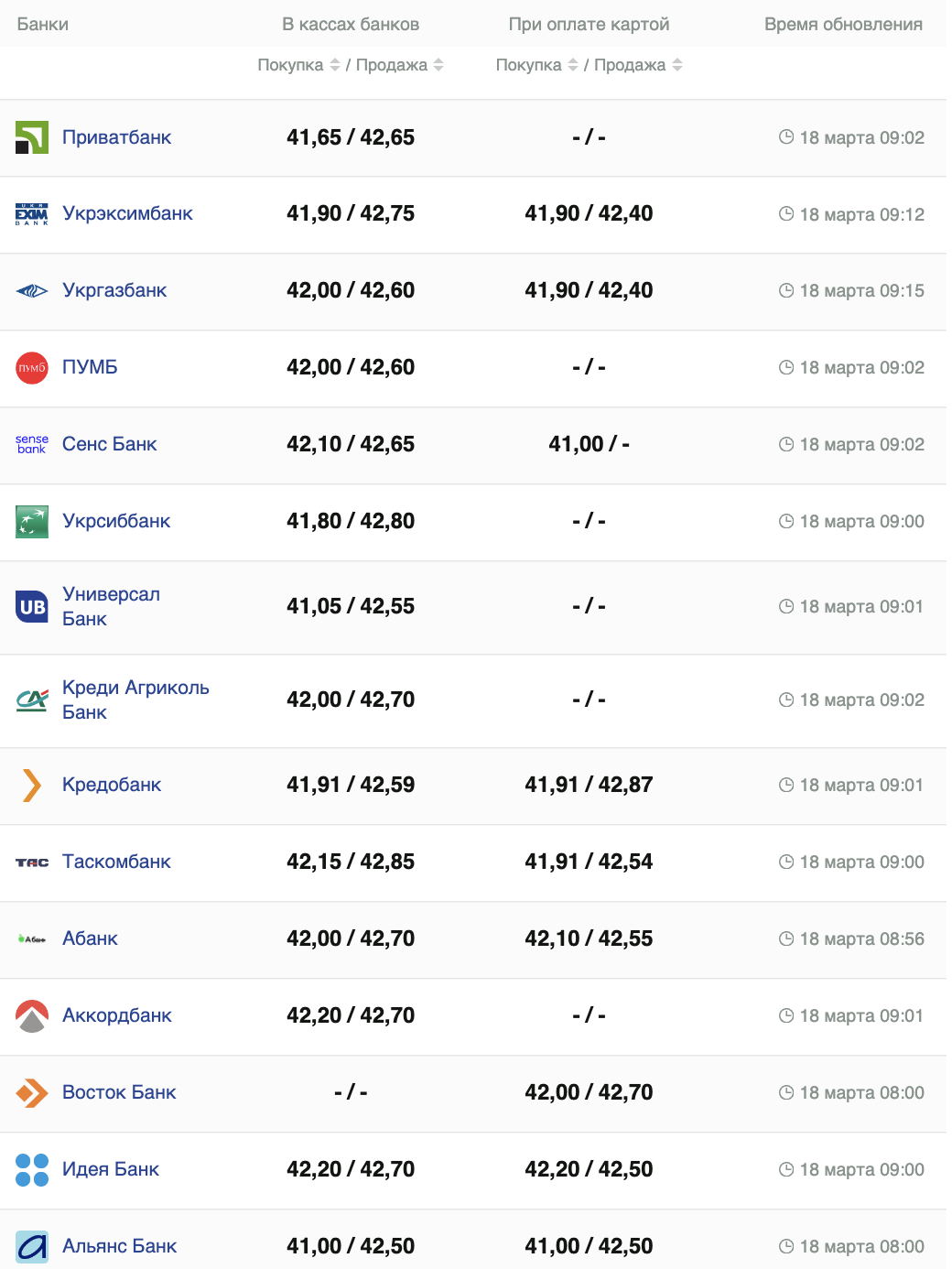 Курс євро в банках України.