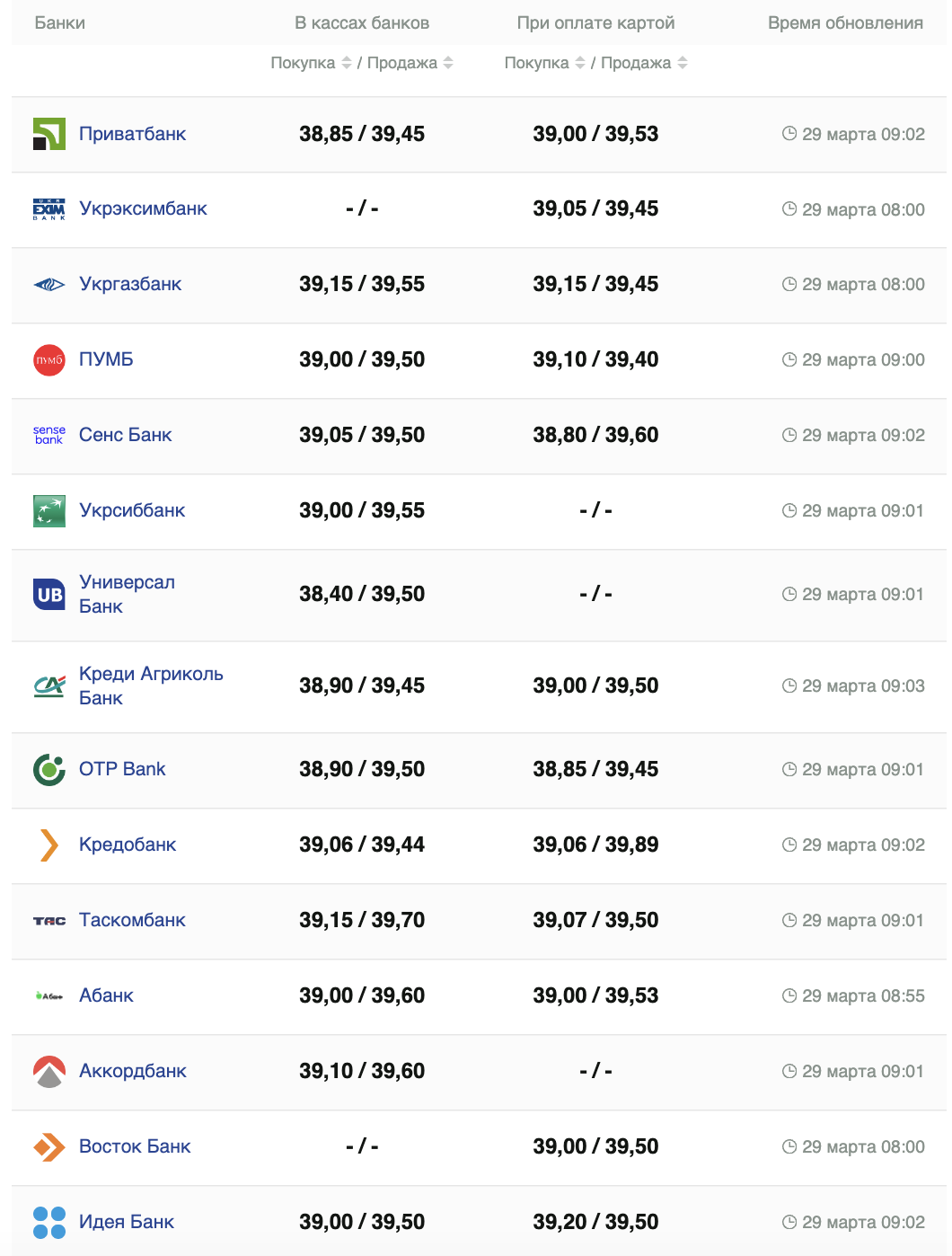 Курс доллара в банках - Фото: minfin.com.ua