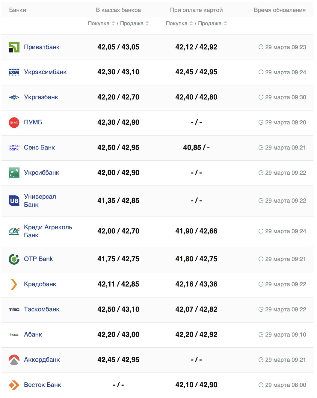 Курс евро в банках - Фото: minfin.com.ua