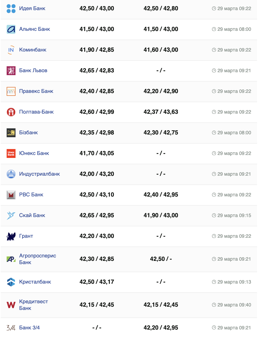 Курс евро в банках - Фото: minfin.com.ua