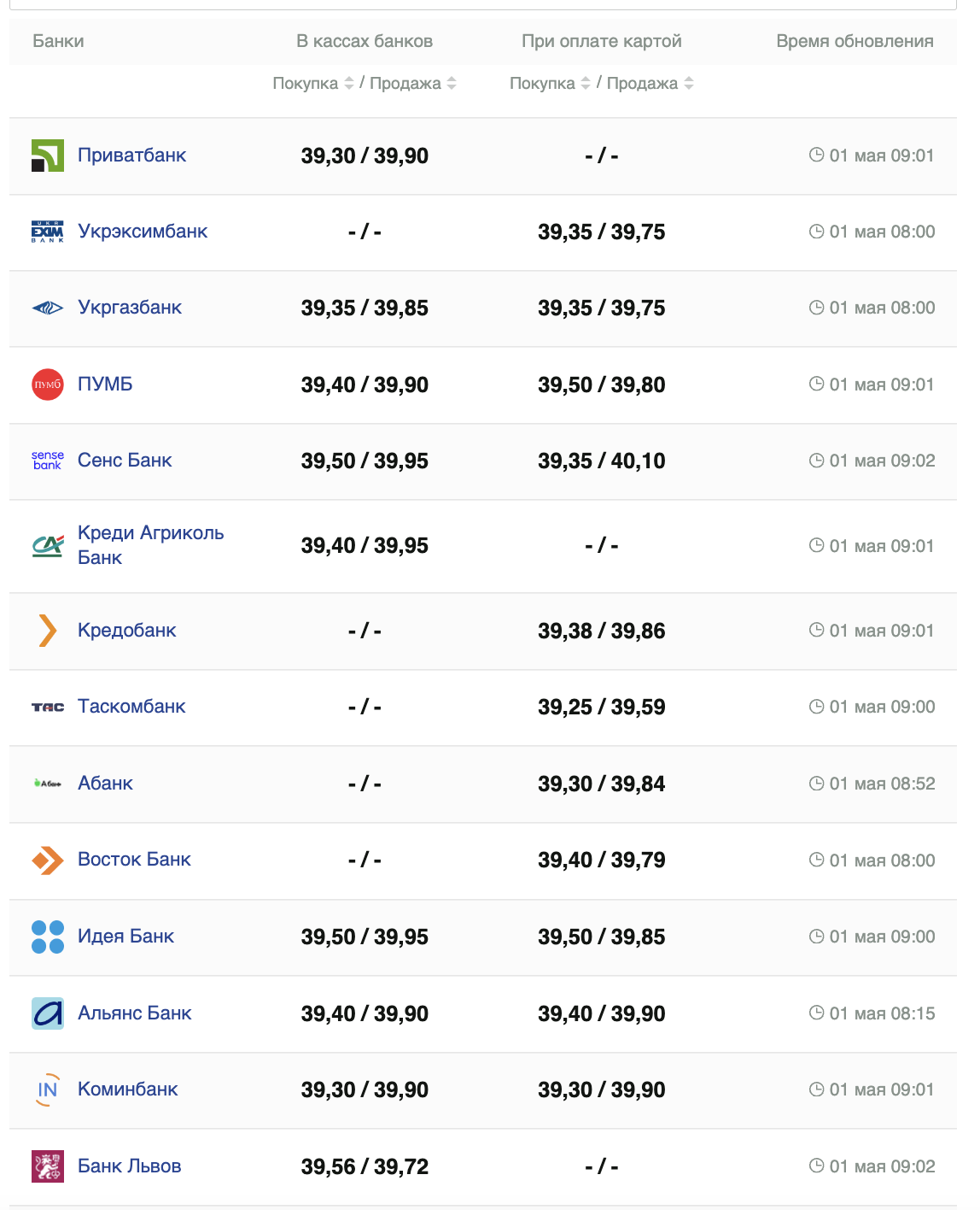 Курс доллара в банках.