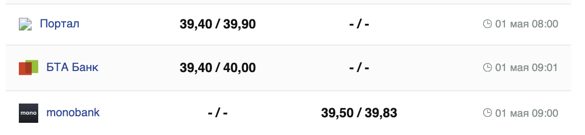 Курс доллара в банках.