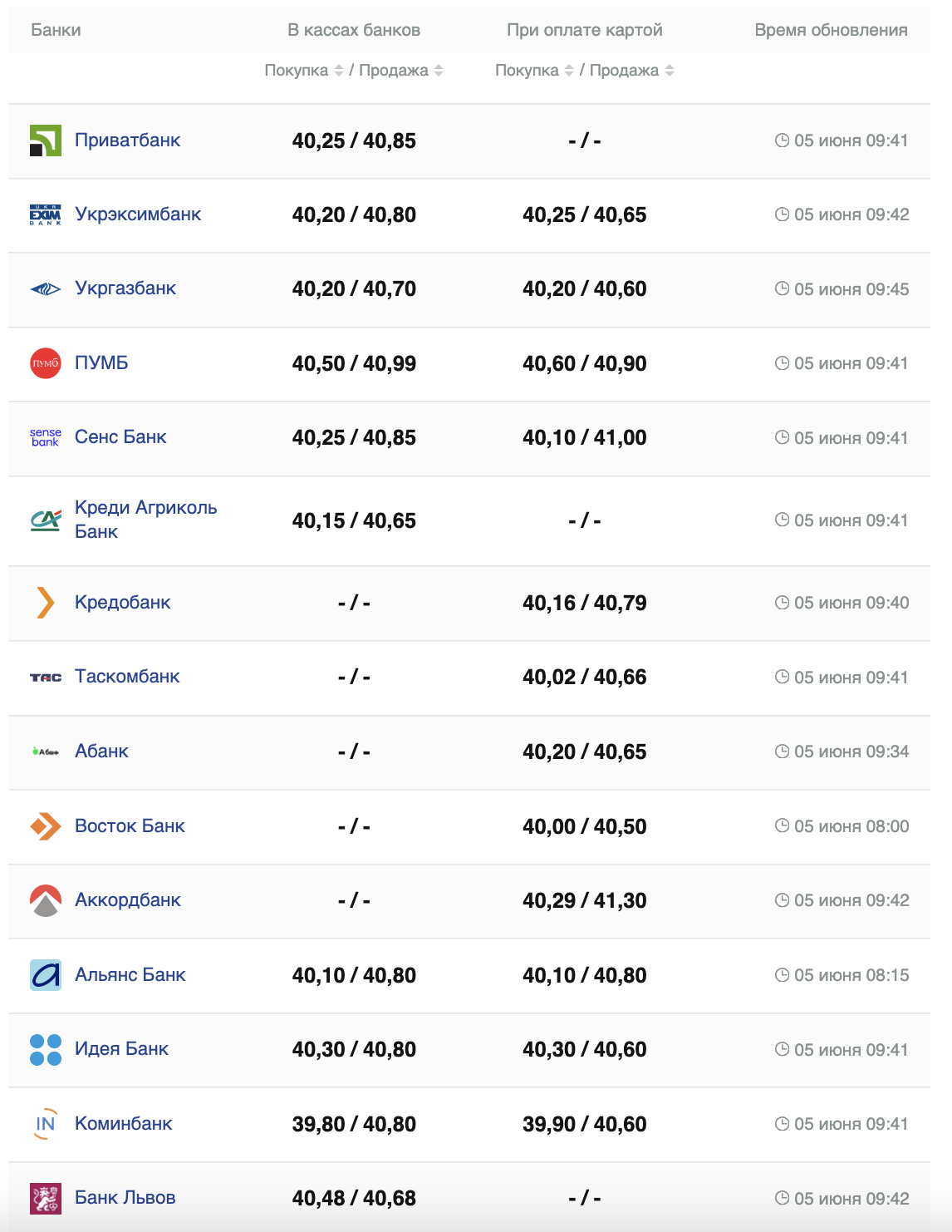 Курс долара на 5 червня -