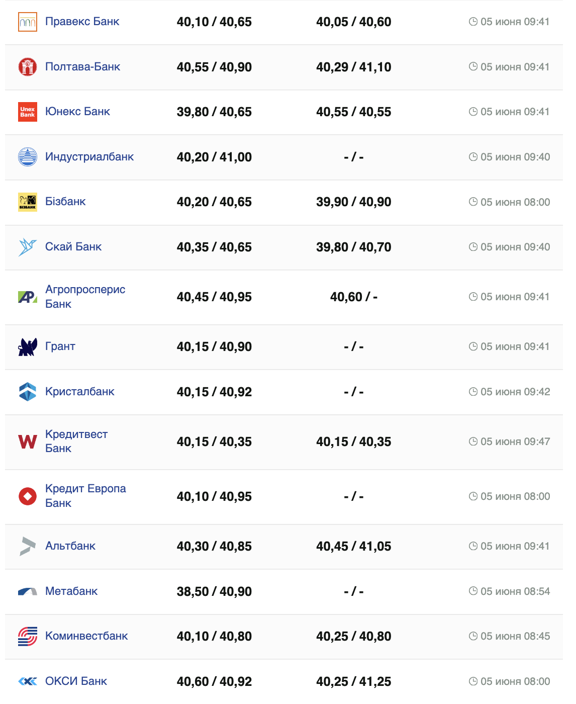 Курс долара на 5 червня -