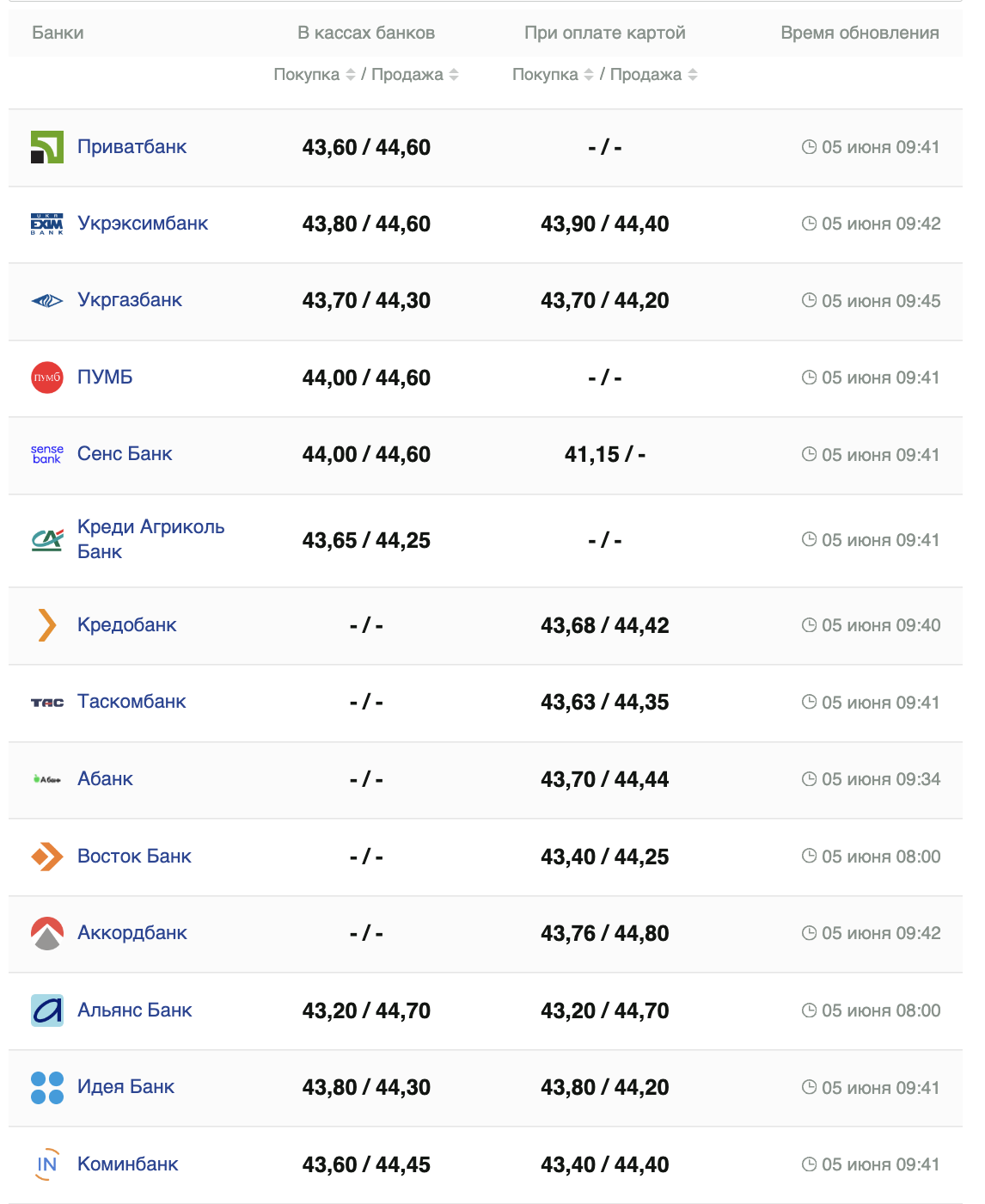 Курс євро на 5 червня -