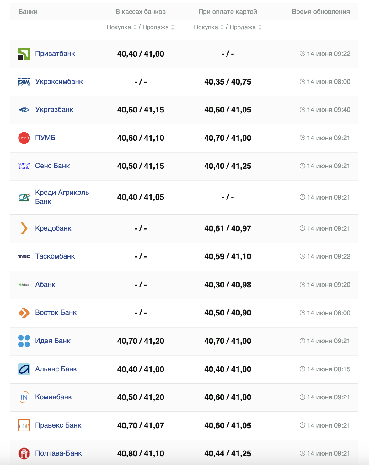 Курс долара на 14 червня.