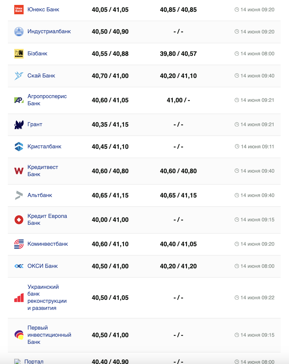 Курс долара на 14 червня.