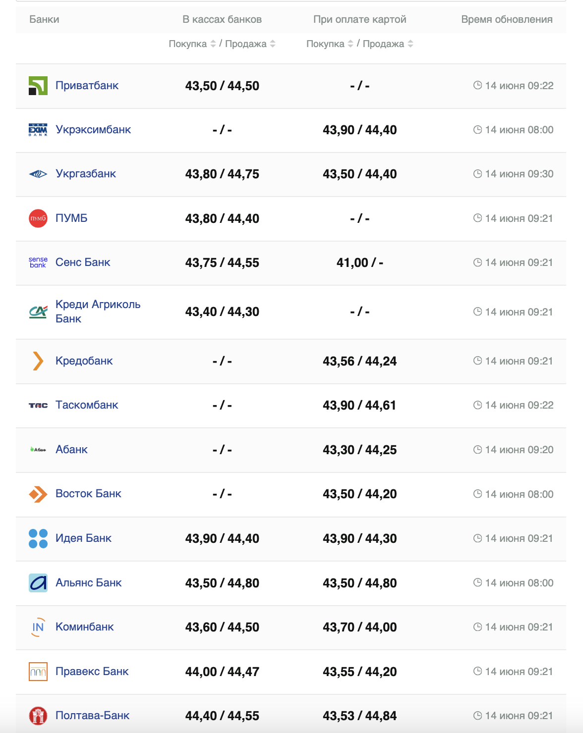 Курс євро на 14 червня.
