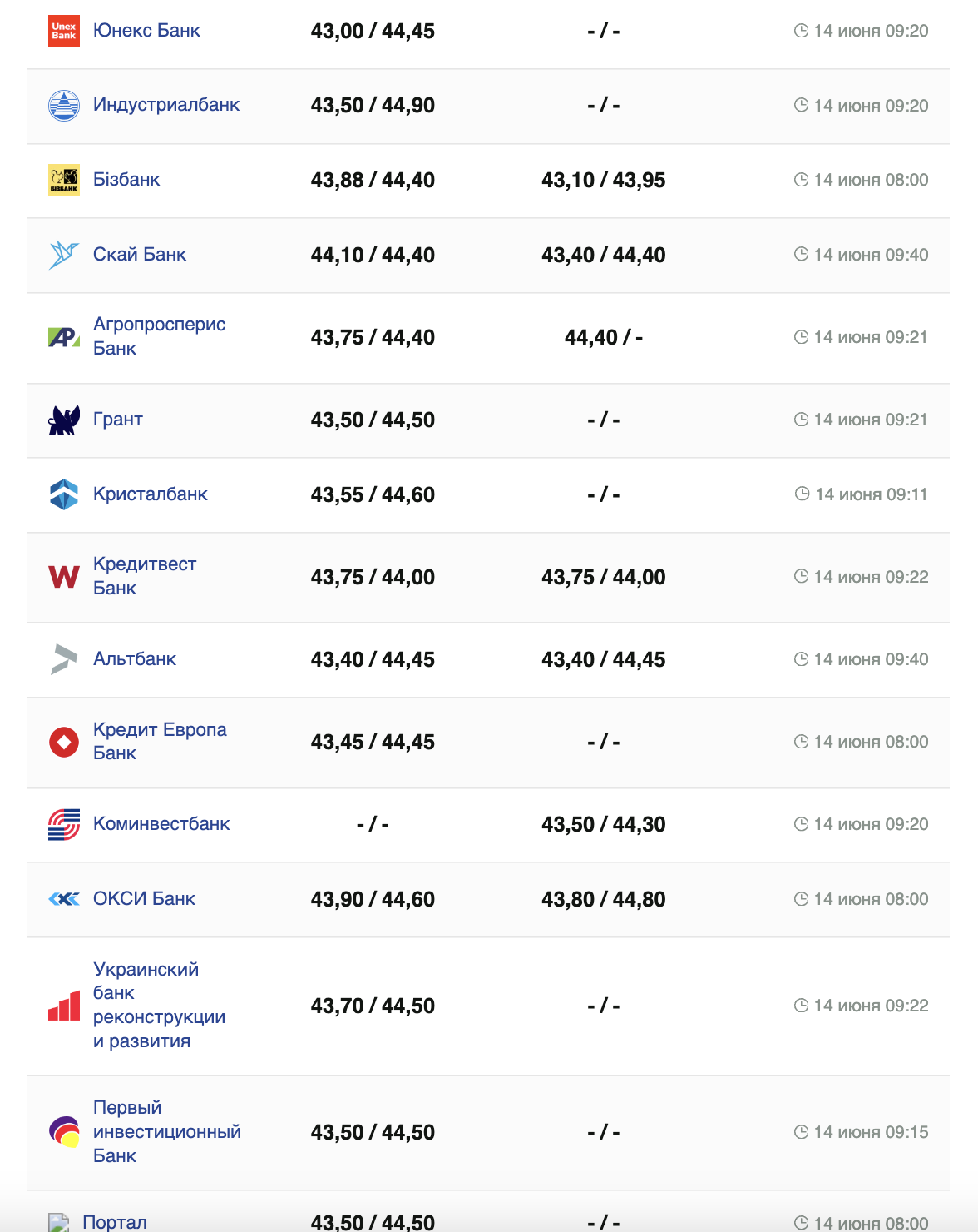 Курс євро на 14 червня.
