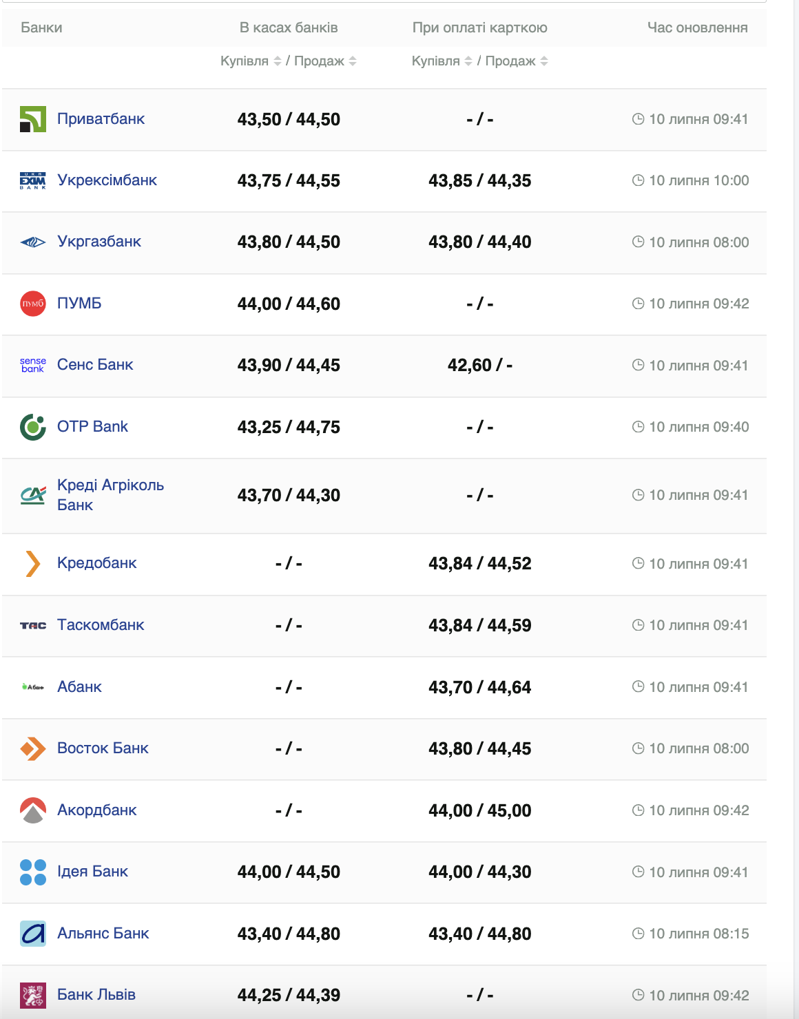 Курс евро –