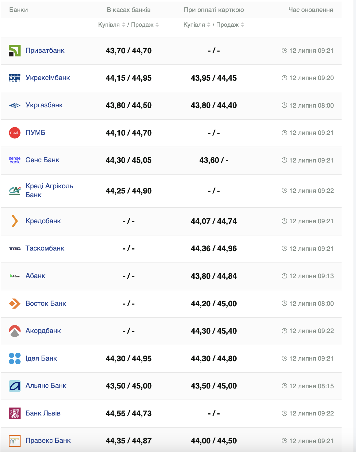 Курс евро США –
