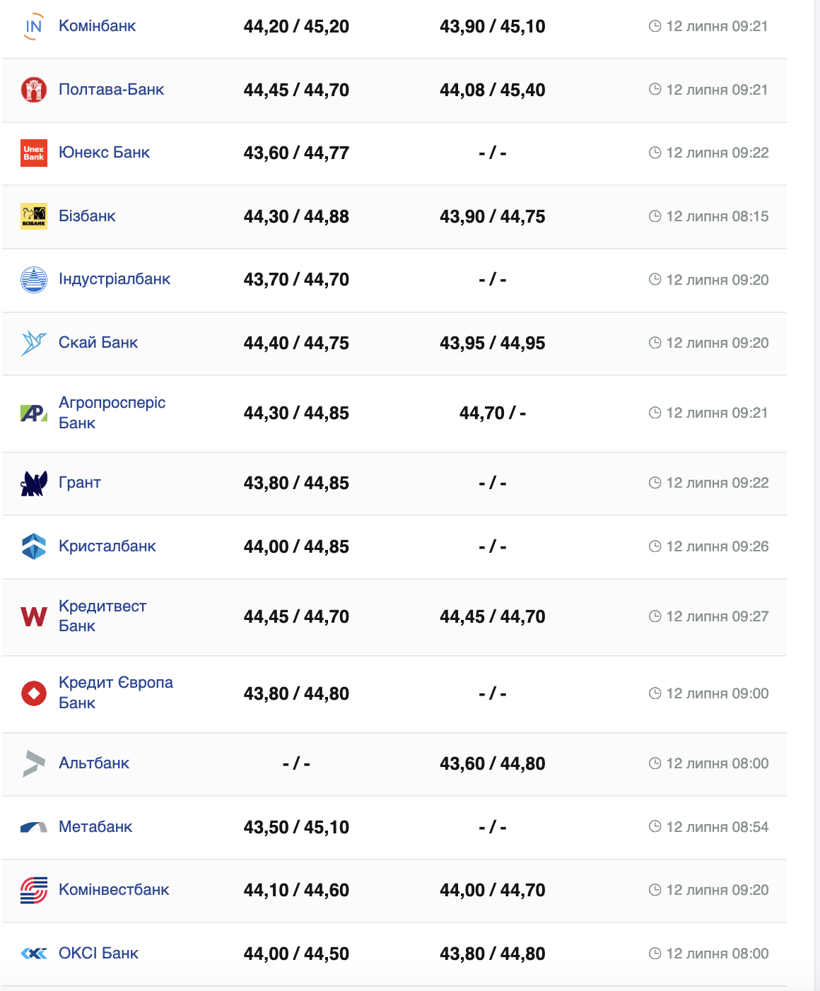 Курс евро США –
