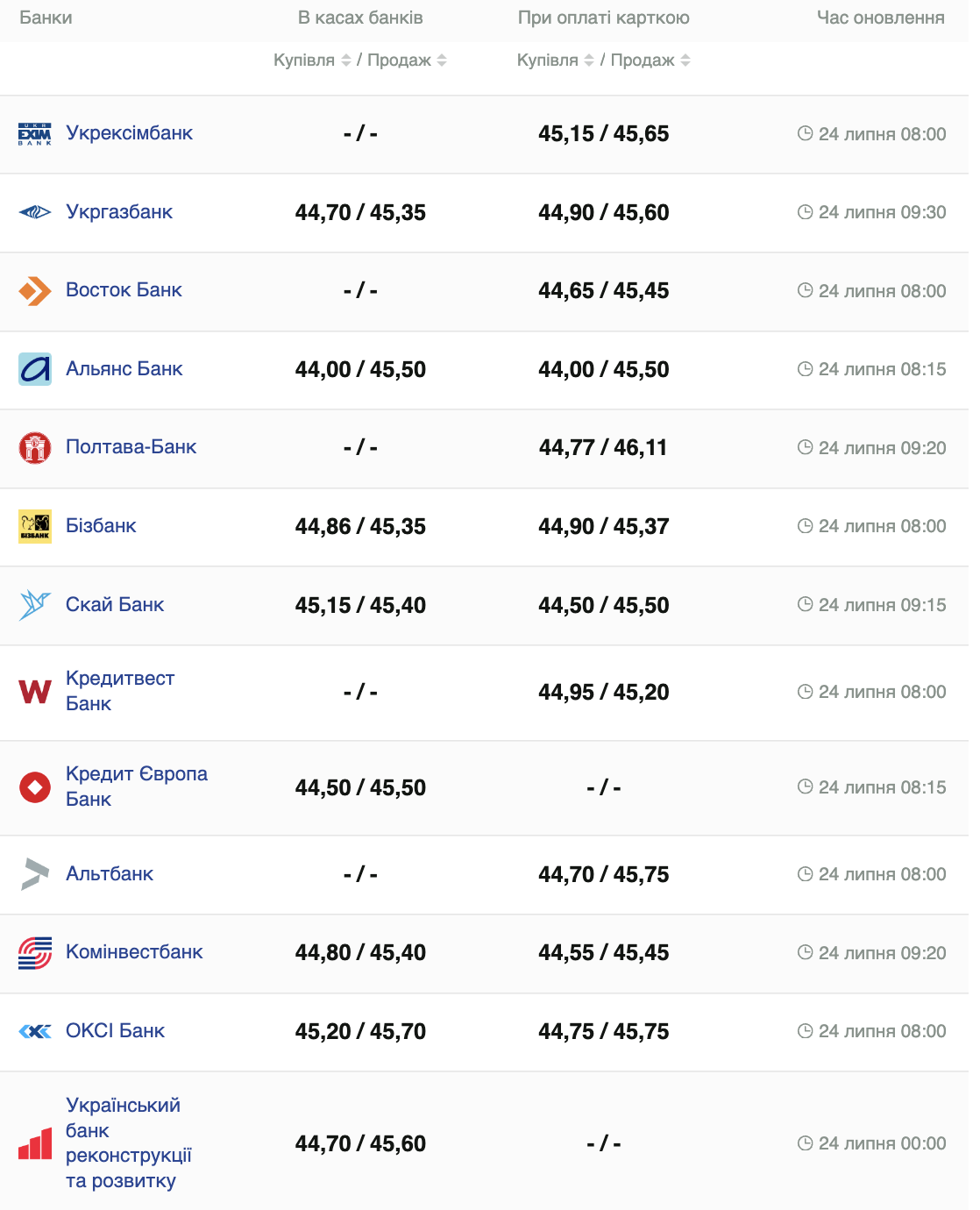 Курс валют в Украине 24 июля 2024 года: сколько стоит доллар и евро фото 1