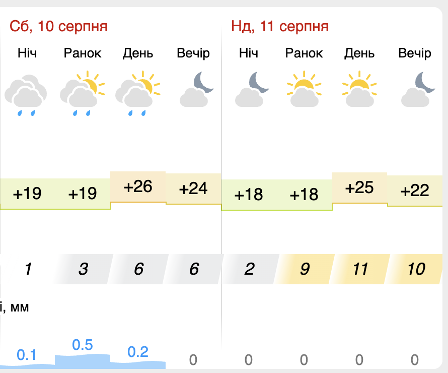Прогноз погоды в Киеве на 10-11 августа.