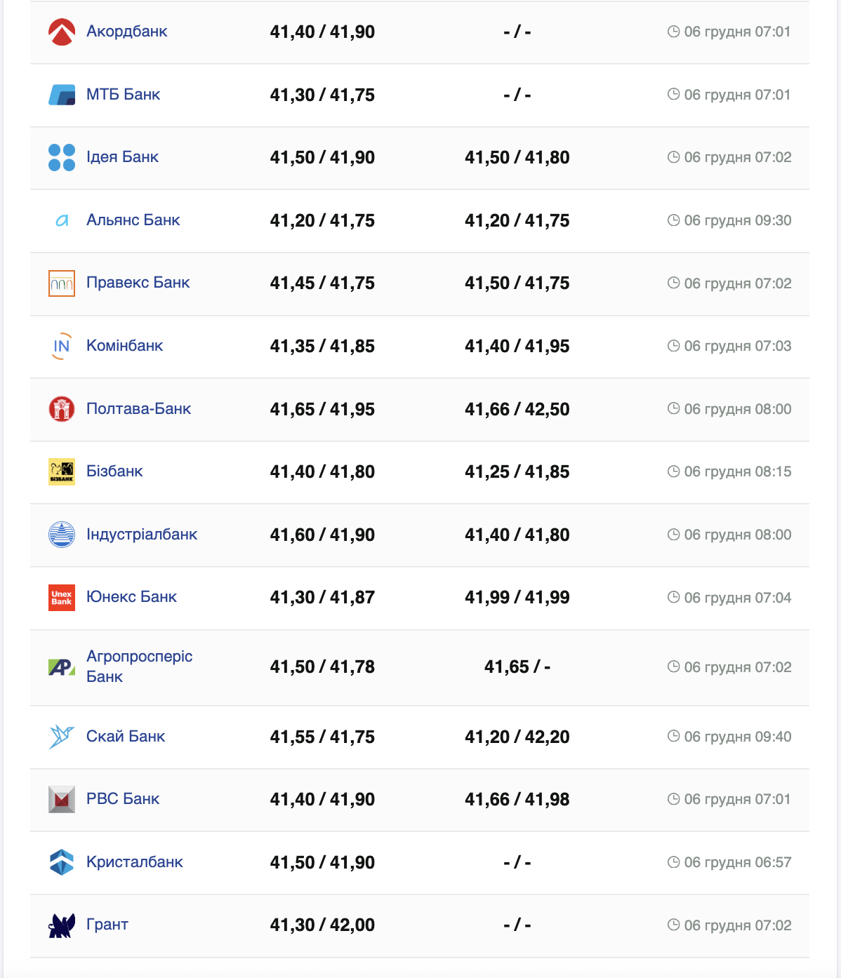 Курс долара США у касах банків та при оплаті карткою за даними Мінфіну.