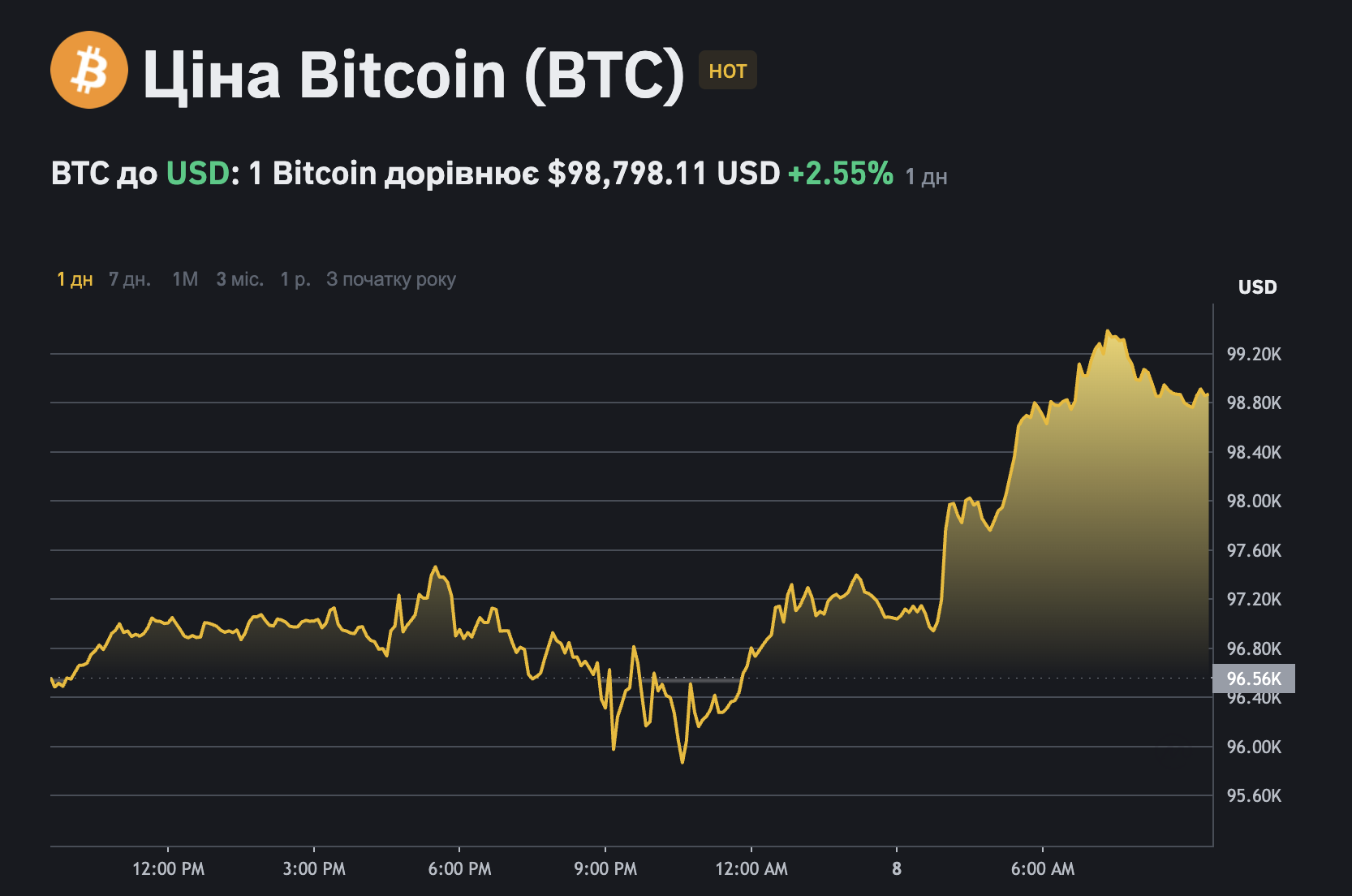Біткоїн почав різко зростати: чому курс наблизився до $98 000