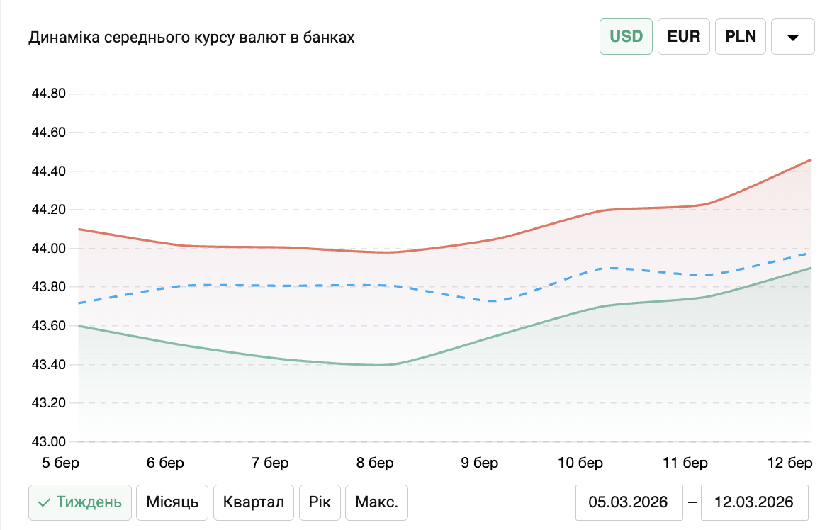 Динамика роста доллара на этой неделе.