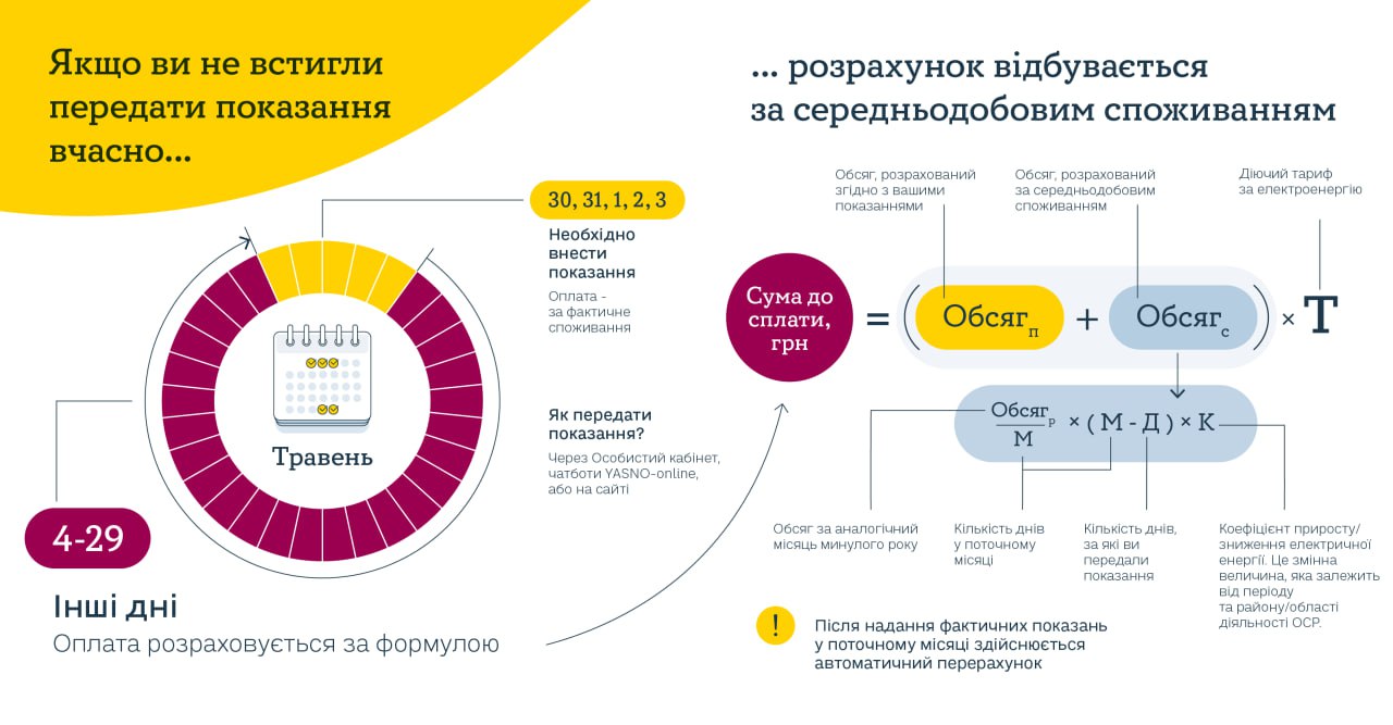  Як відбувається нарахування, якщо не передавати показання  