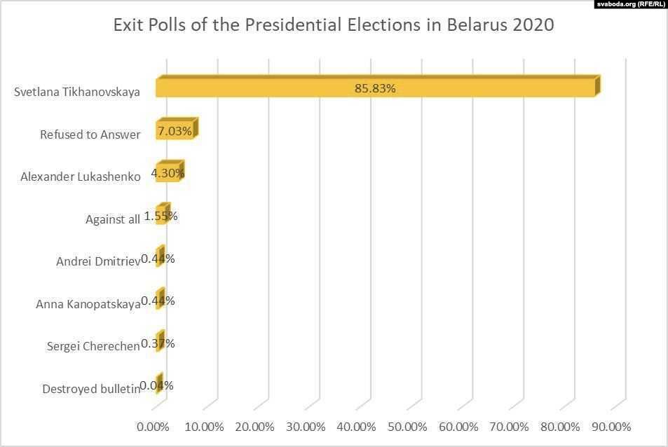 Данные не официальных экзит-полов. Фото: Радые Свабода