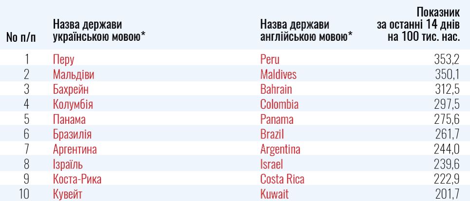 ТОП-10 Красного списка МОЗ. Фото: пресс-служба МОЗ
