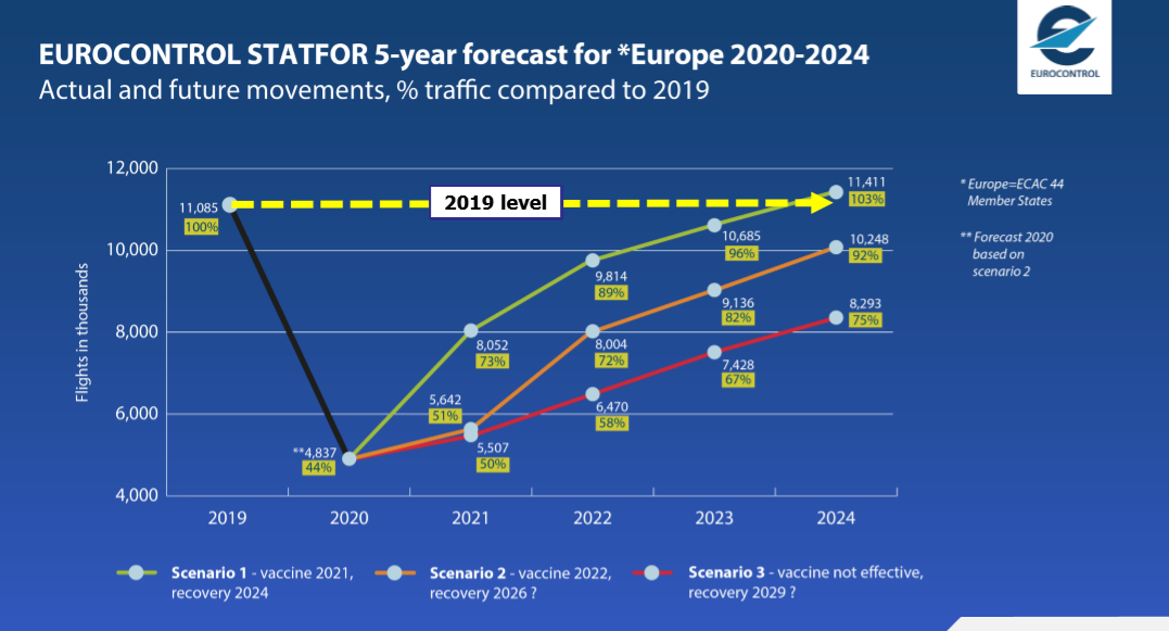 Сценарии от Eurocontrol. Фото: презентация от Eurocontrol