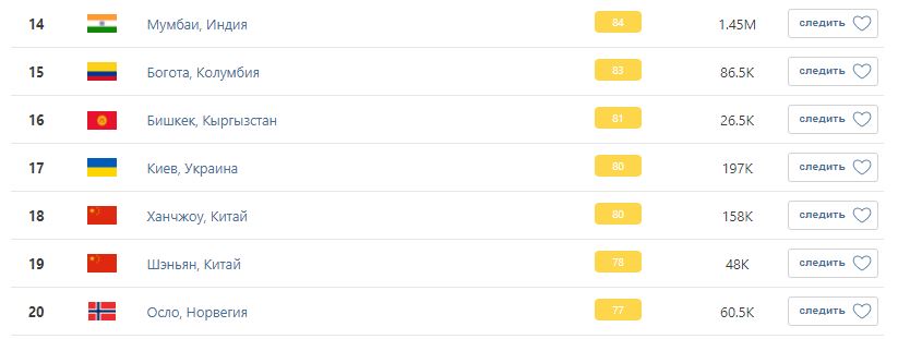 Рейтинг городов с самым грязным воздухом. Фото: скриншот