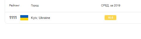 Рейтинг Киева за 2019 год в списке городов с самым грязным воздухом. Фото: Скриншот