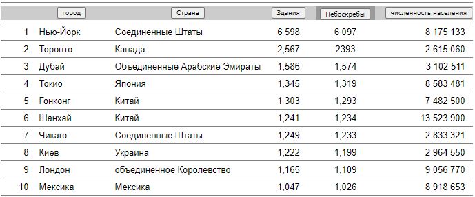 Рейтинг небоскребов. Фото: skyscraperpage.com