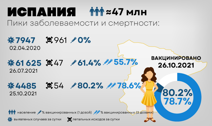 Статистика по Испании