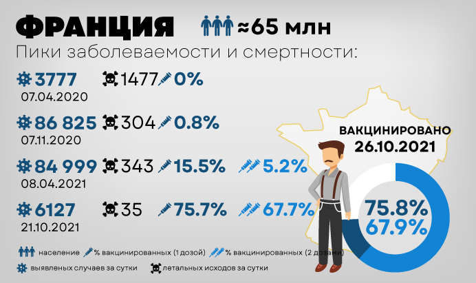Статистика по Франции