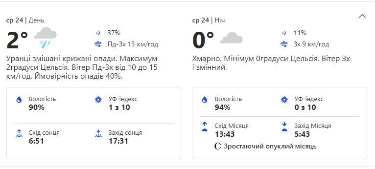 Погода в Киеве. Фото: скриншот weather.com