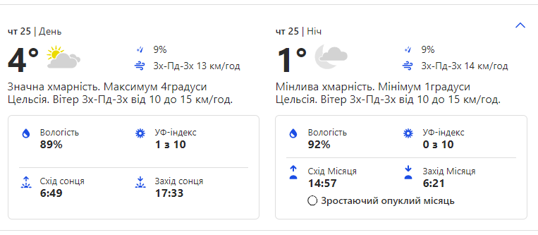 Погода в Киеве. Фото: скриншот weather.com
