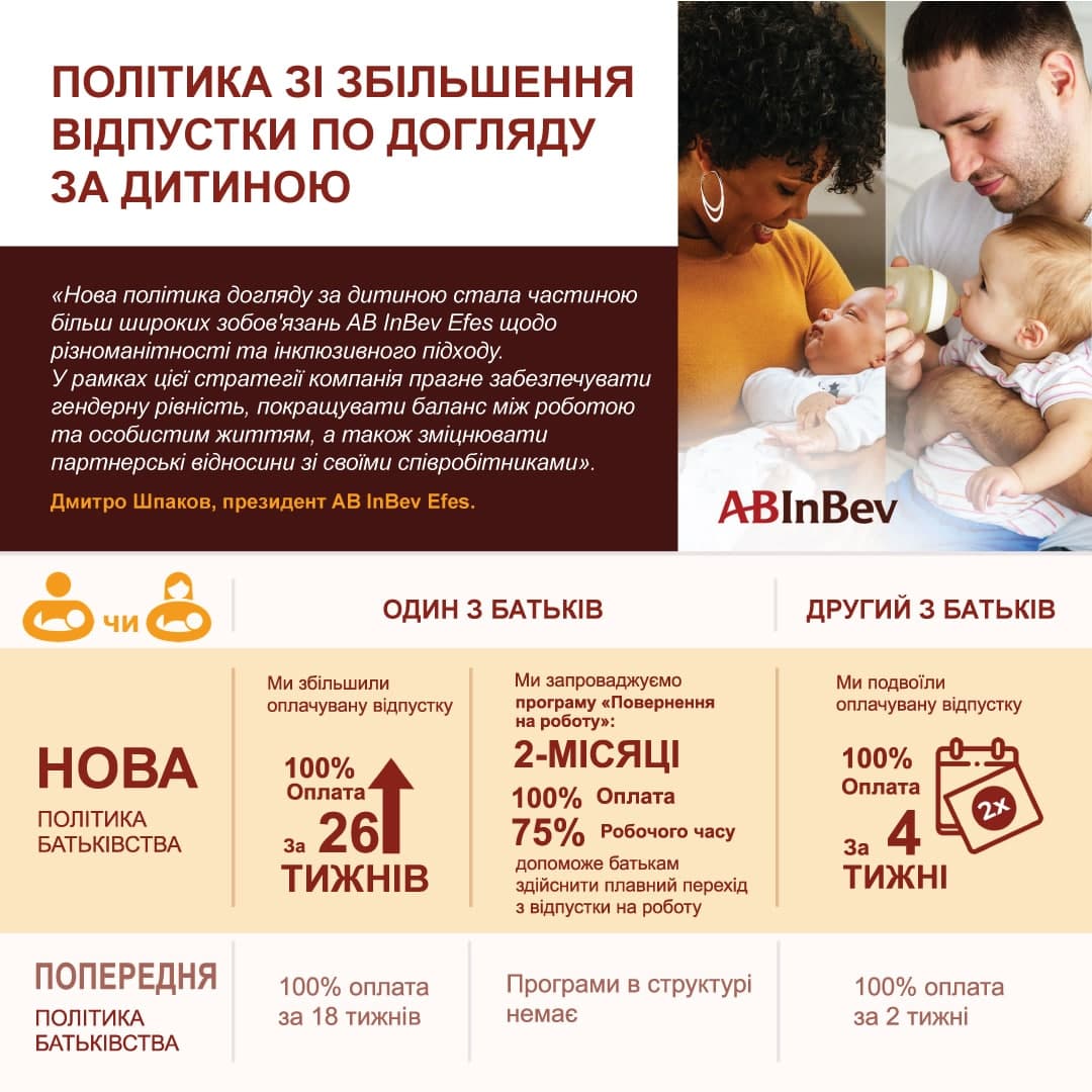 AB InBev Efes Україна збільшила декретну відпустку для всіх співробітників фото