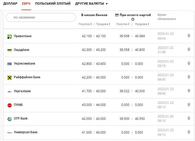 Курс валют в Украине 23 января 2023: сколько стоит доллар и евро фото 1