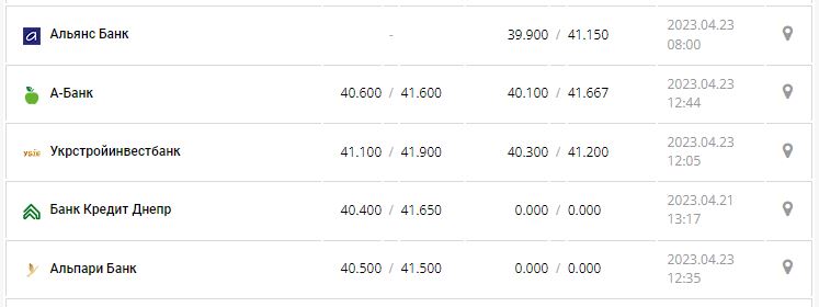 Курс валют в Украине 23 апреля 2023: сколько стоит доллар и евро.