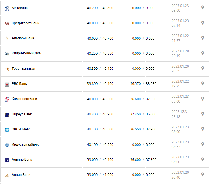Курс валют в Украине 23 января 2023: сколько стоит доллар и евро фото 3 2