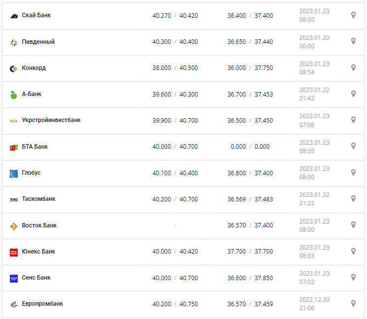 Курс валют в Украине 23 января 2023: сколько стоит доллар и евро