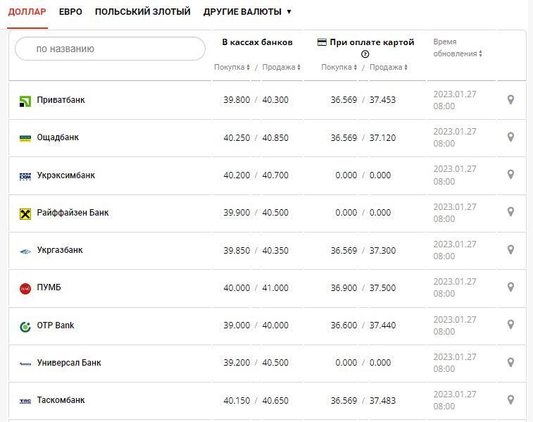 Курс валют в Украине 27 января 2023 года: сколько стоит доллар и евро.