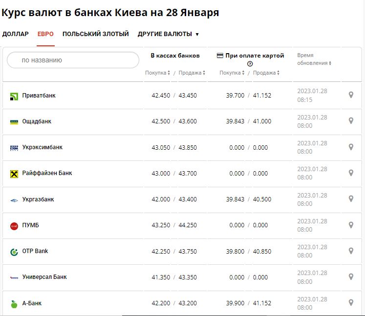 Курс валют в Украине 28 января 2023 года: сколько стоит доллар и евро. 