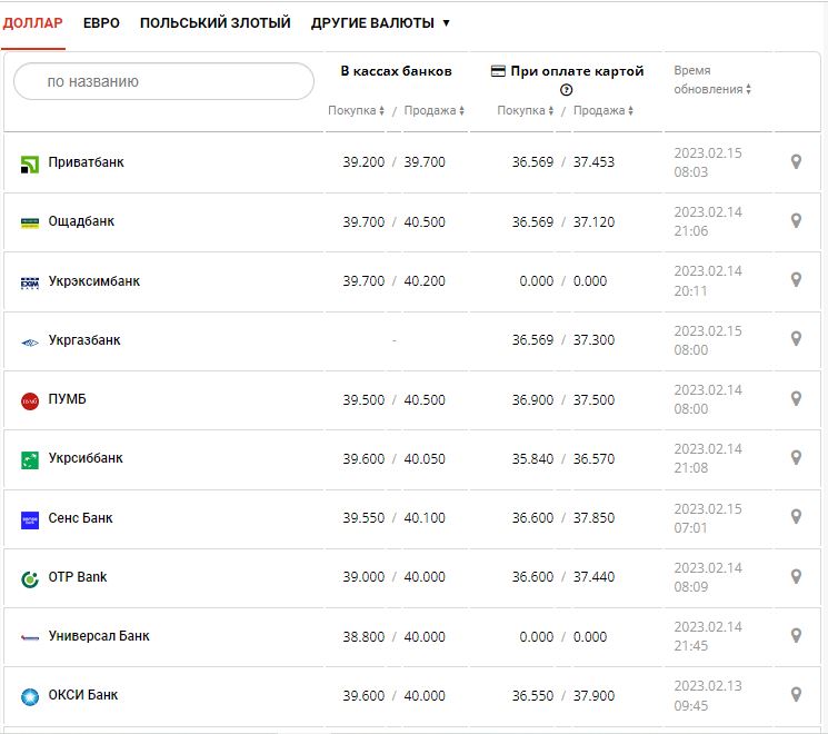 Курс валют в Україні 15 лютого 2023 року: скільки коштує долар і євро.