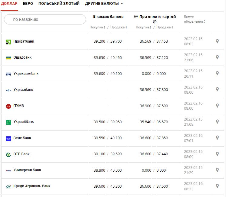 Курс валют в Україні 16 лютого 2023: скільки коштує долар і євро.
